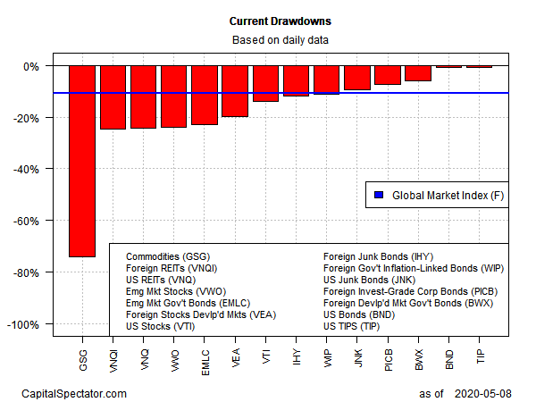 Current Drawdowns Daily Data