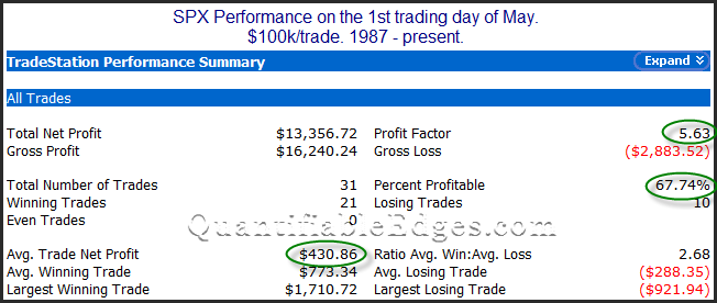 SPX Performance On The 1st Trading Day Of May