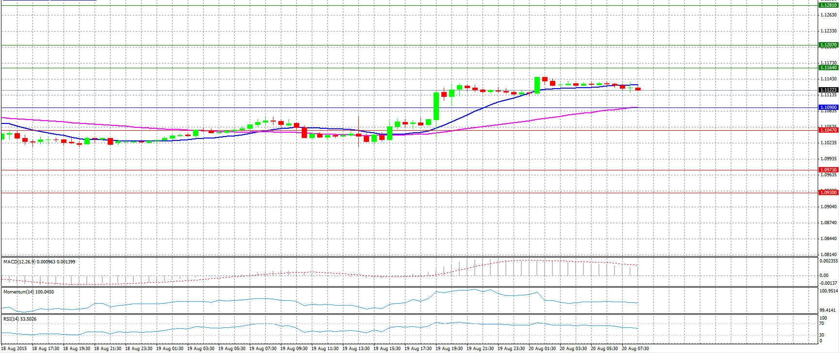 EUR/USD Chart