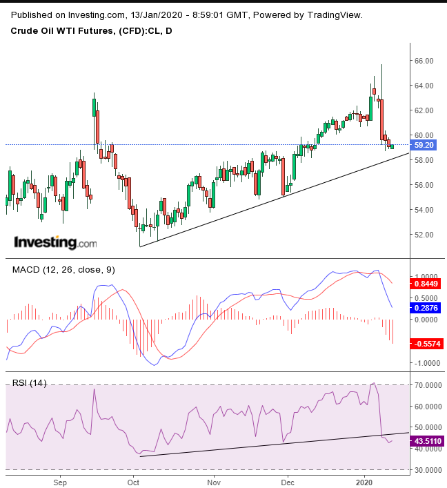 WTI Daily Chart