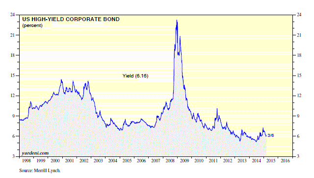 U.S. High-Yield Corporate Bond 1998-Present