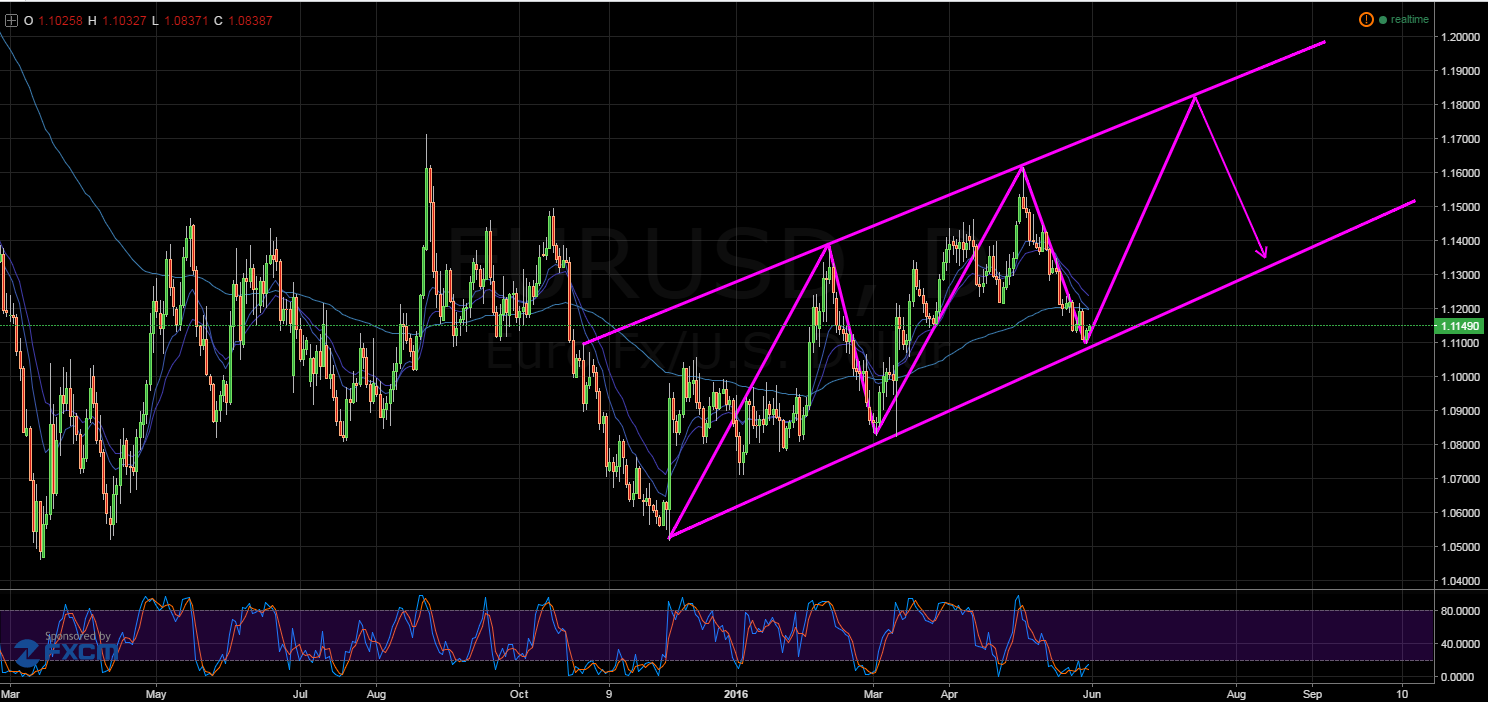 EUR/USD Daily