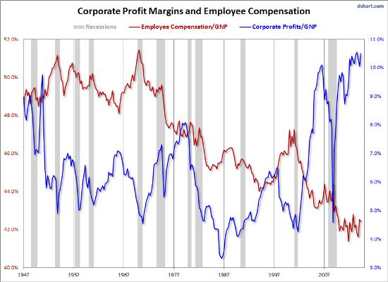 Corp profits vs wages
