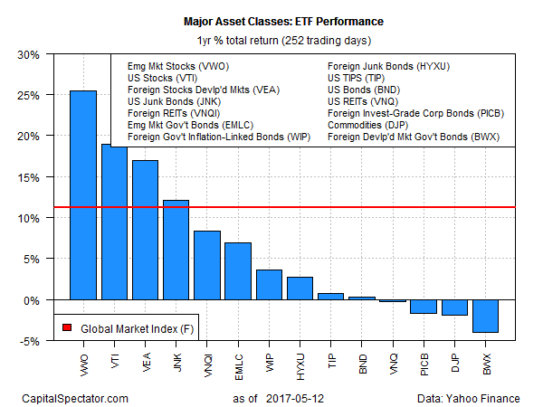 Major Asset Classes ETF Peformance