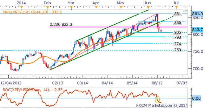 Palladium Daily Chart