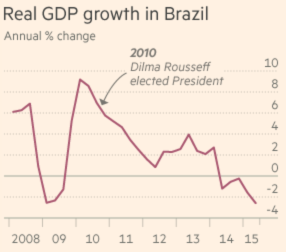 Real GDP Growth in Brazil
