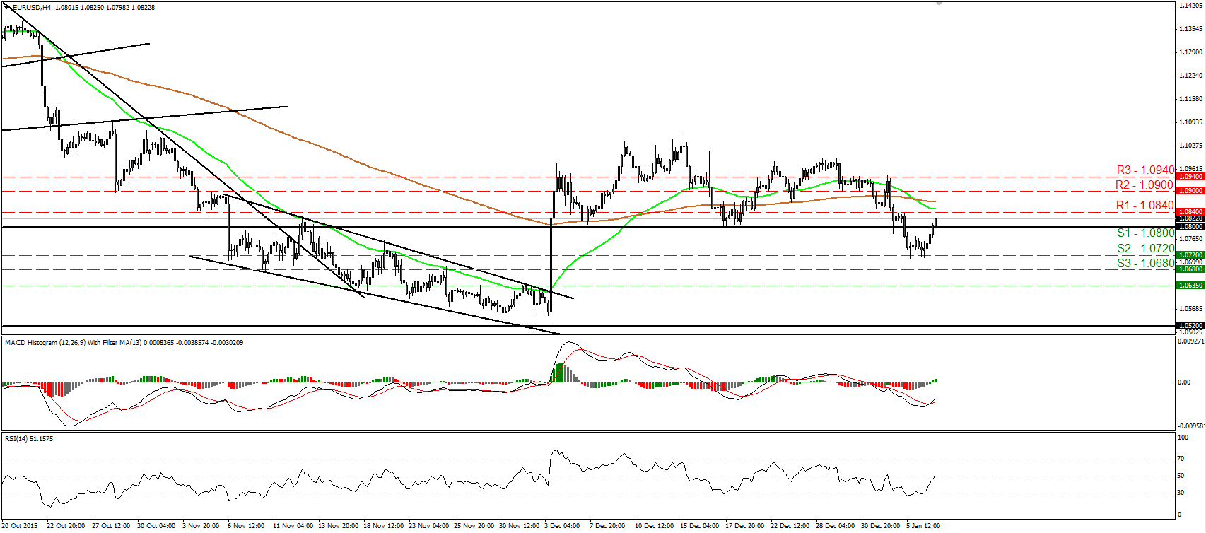 EUR/USD 4 Hour Chart