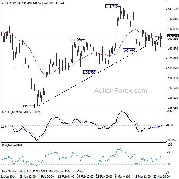 EUR/JPY H4