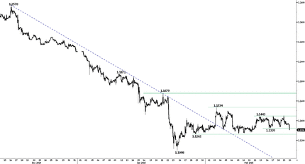EUR/USD