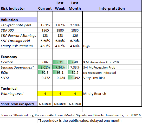 Market Risk Indicators