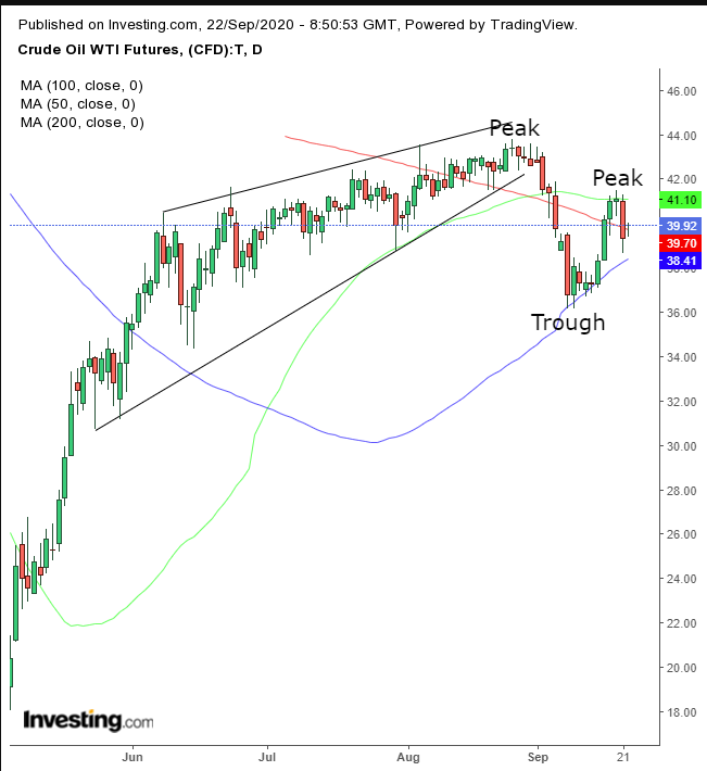 WTI Daily