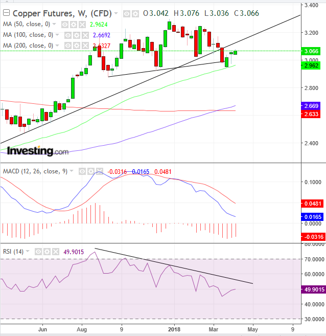 Copper Daily Chart