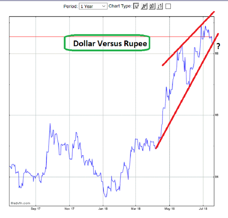 dollar versus rupee