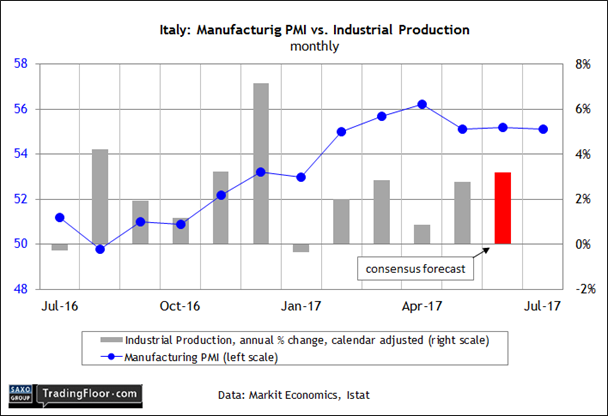 Italy: Industrial Production