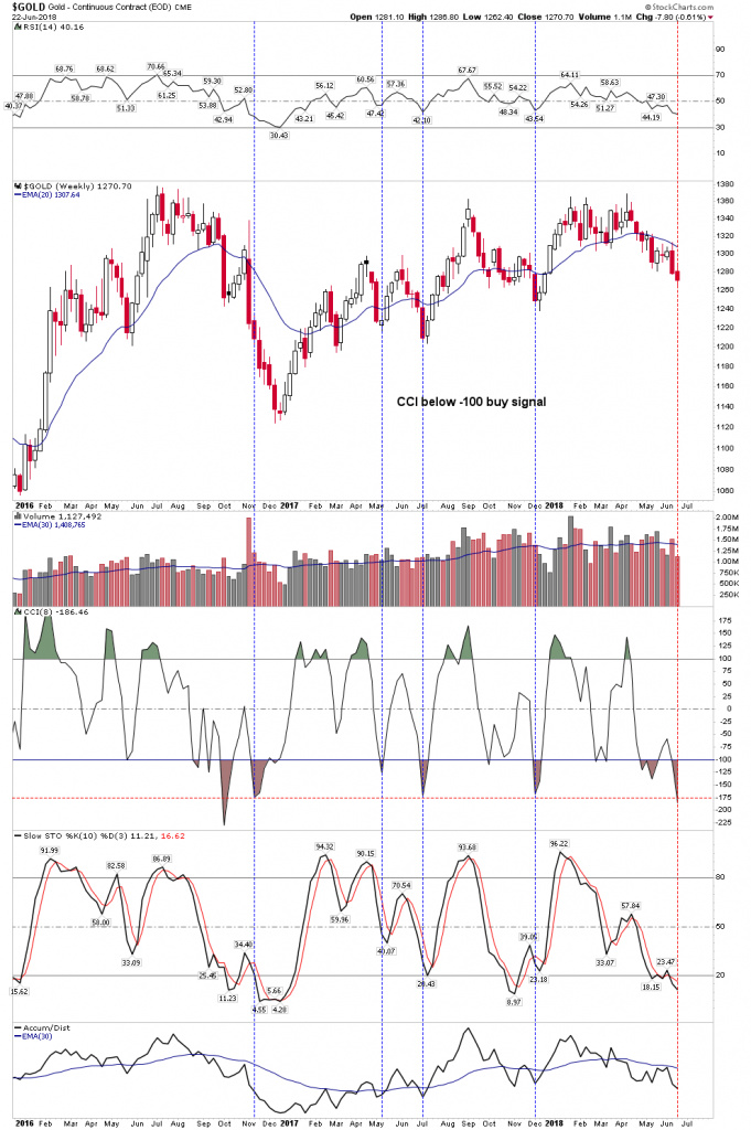 Gold Weekly Chart