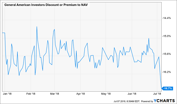 GAM Premium vs Discount to NAV