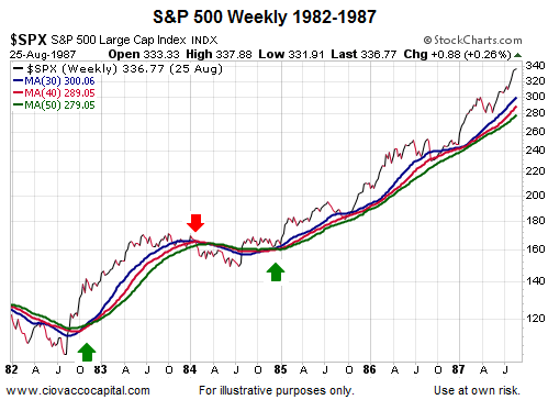 Negative (red arrows) And Bullish Trends