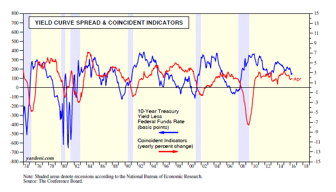 Yield Curve Spread & Coincident Indicators 1974-2016