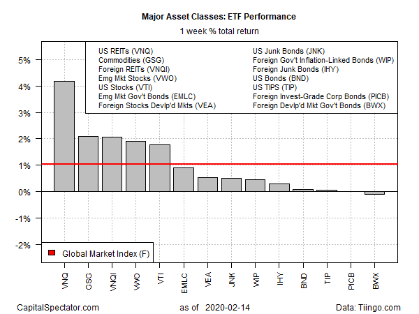 Major Asset Classes - ETF 1 Week Total Return