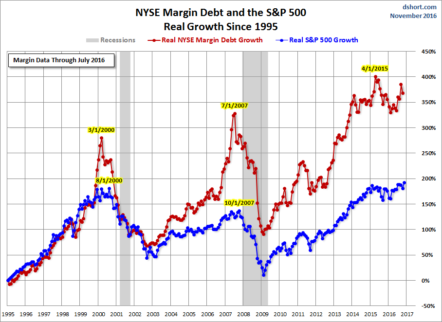 Real Growth: Margin Debt And The S&P 500