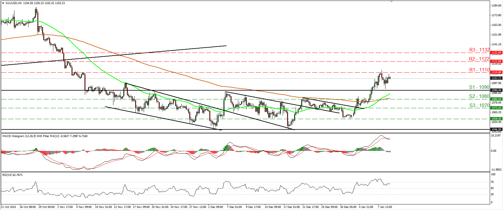 XAU/USD 4 Hourly Chart