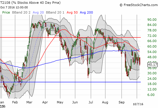 T2108 has stalled the S&P 500 but has printed lower