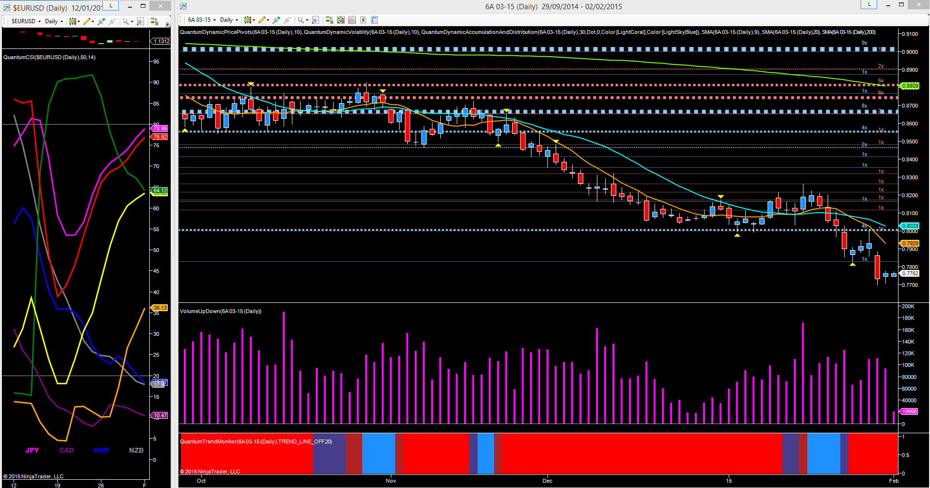 EUR/USD Daily 9/29/2014-2/2/2015