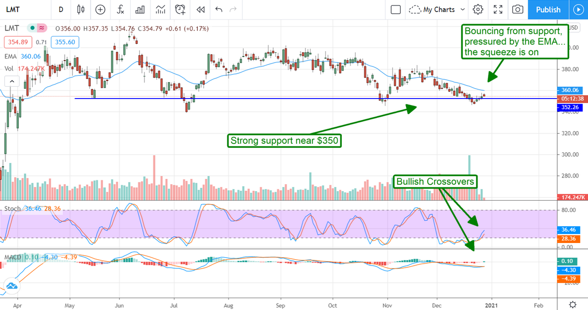 Lockheed Martin Stock Chart