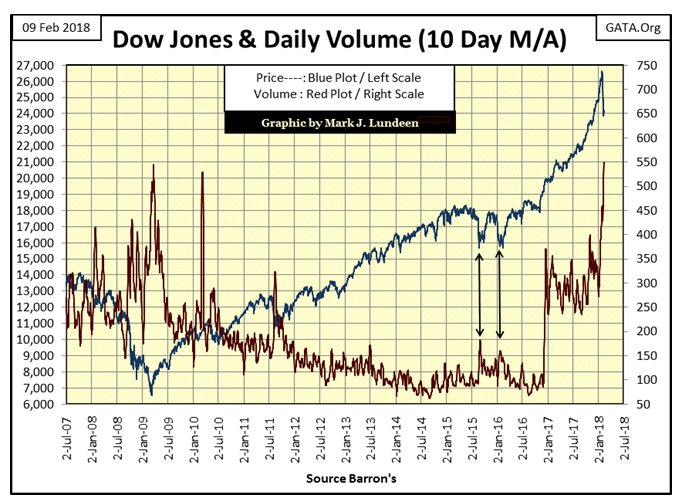 Dow Jones & Daily Volume 10-Day MA Chart