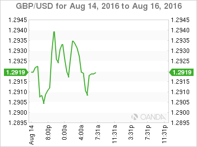 GBP/USD Chart