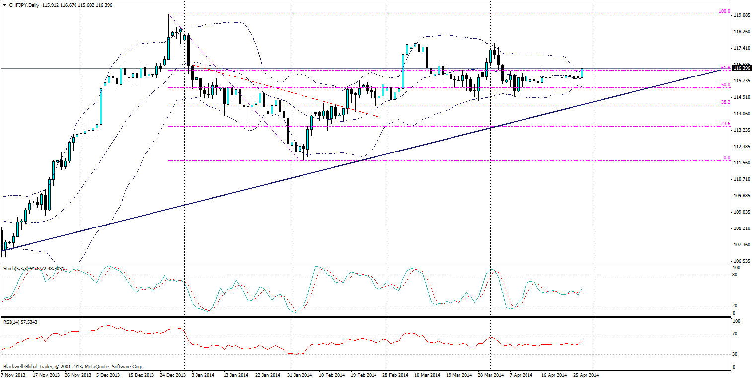 CHF/JPY D1