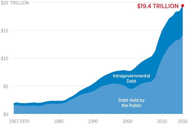 Debt: $20 Trillion