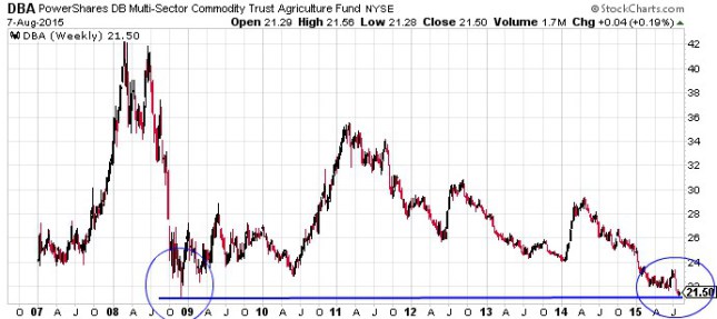 DBA Weekly Chart