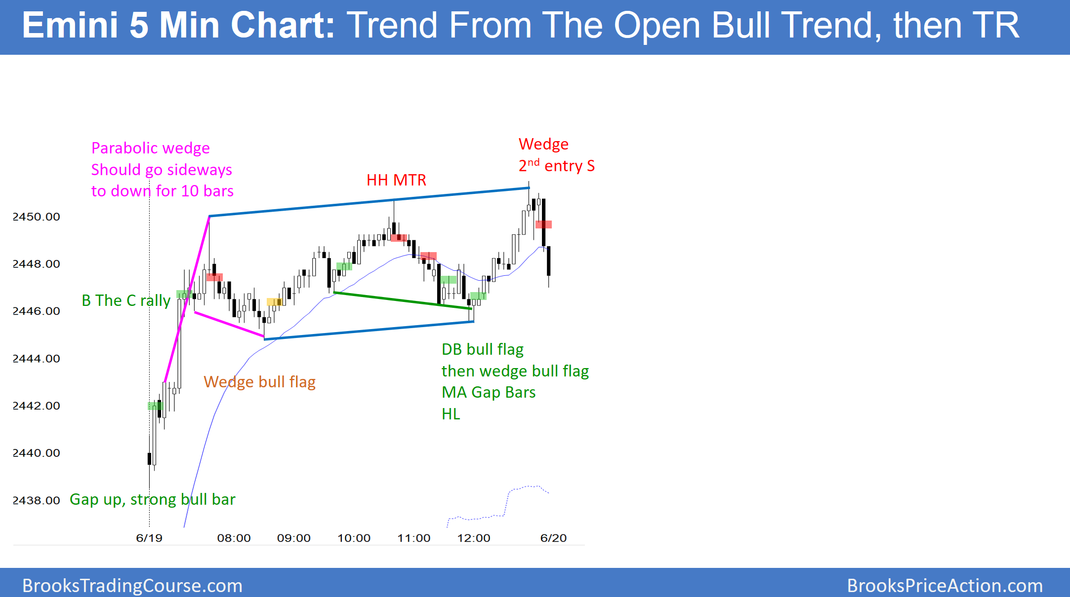 Emin 5 Min Chart