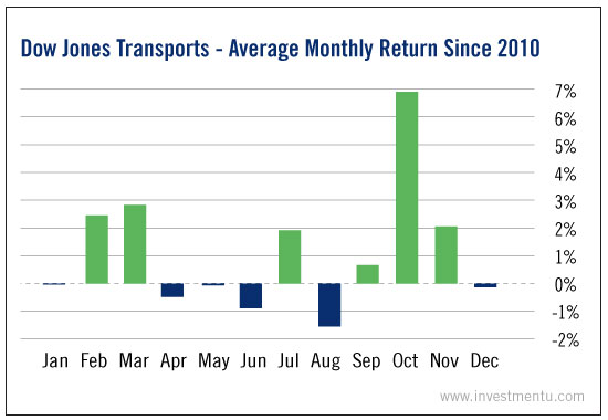 Dow Transports Like Fall And Winter