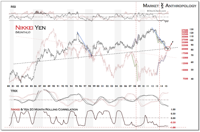 Nikkei:Yen Monthly 1980-2015