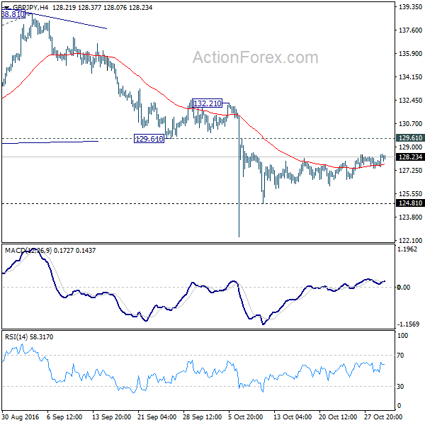 GBP/JPY 4 Hours Chart