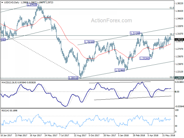 USD/CAD Daily Chart