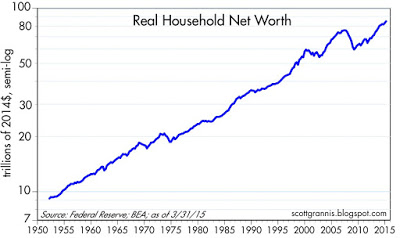 Real Net Worth 1950-2015