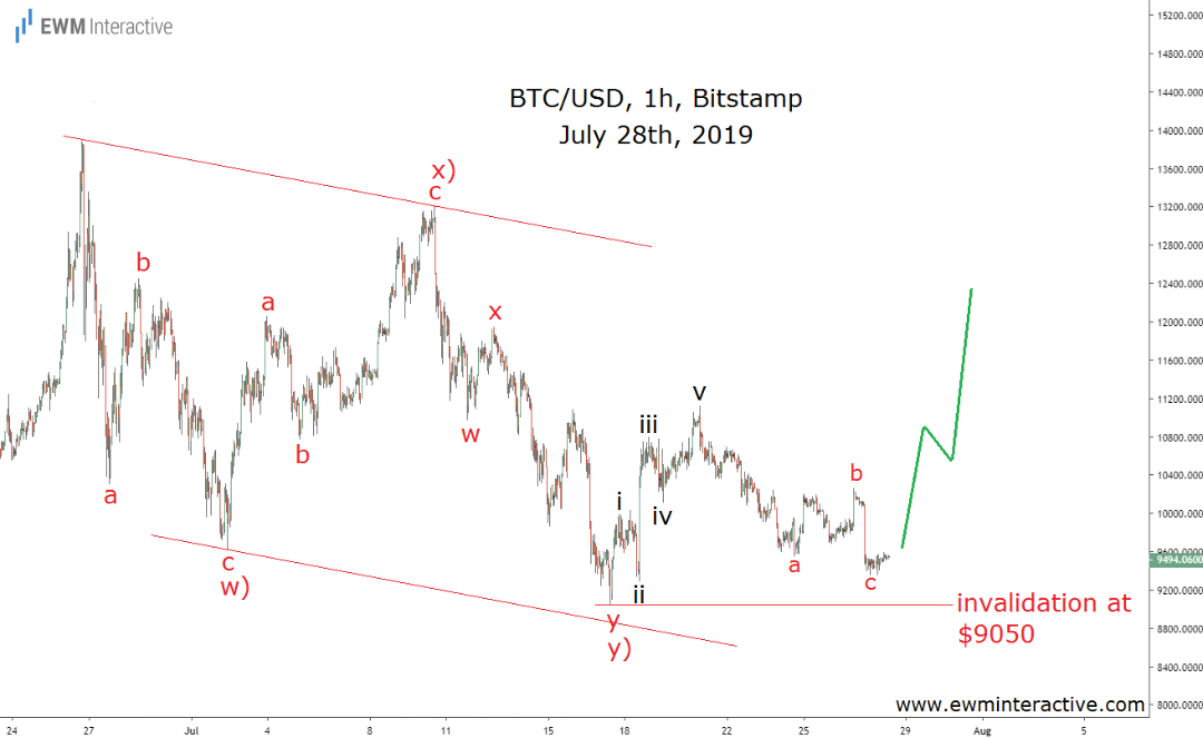 BTC/USD