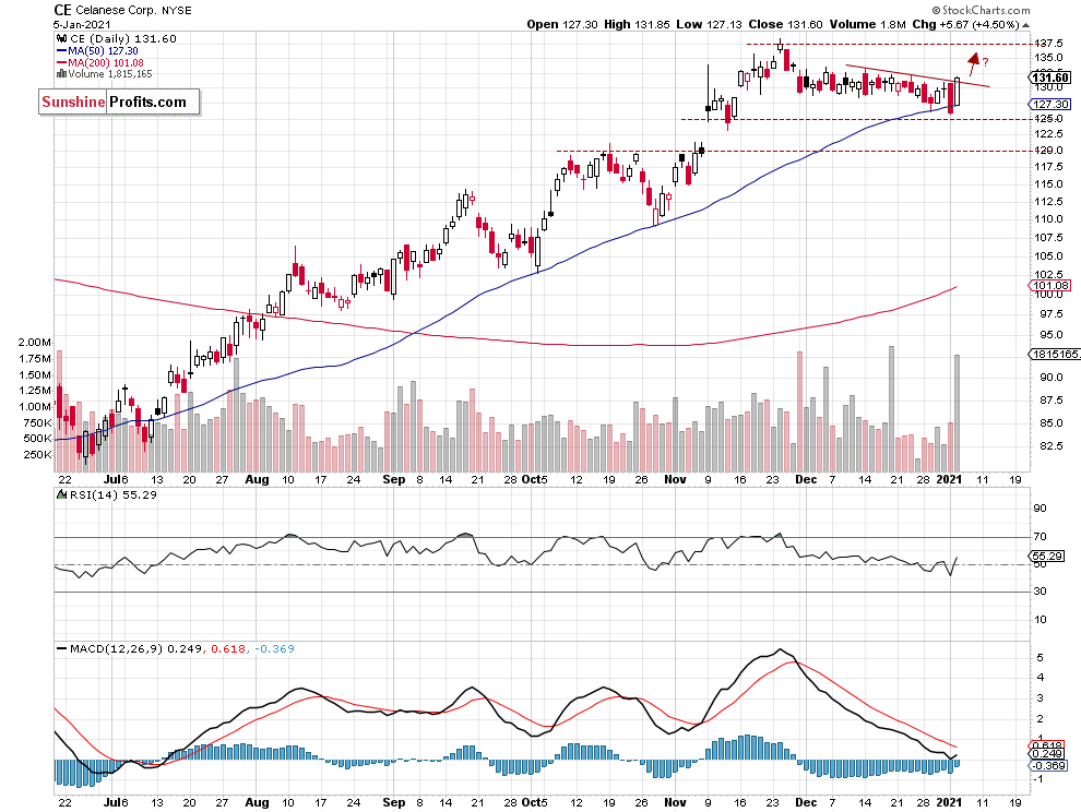 Celanese Daily Chart.