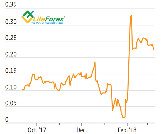 Dynamics of Correlation Between BTC/USD and S&P 500