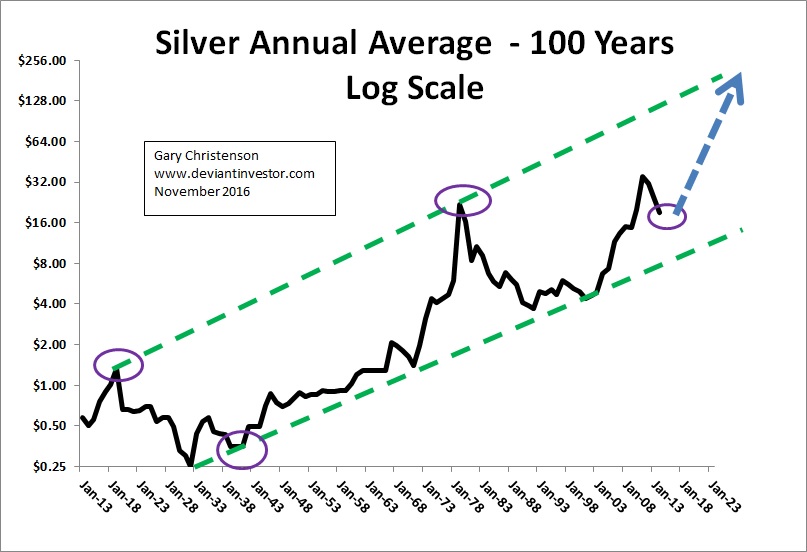 Silver Annual Average, 100-Y