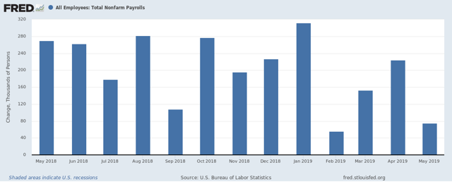 All Employess-Total Nonfarm Payrolls