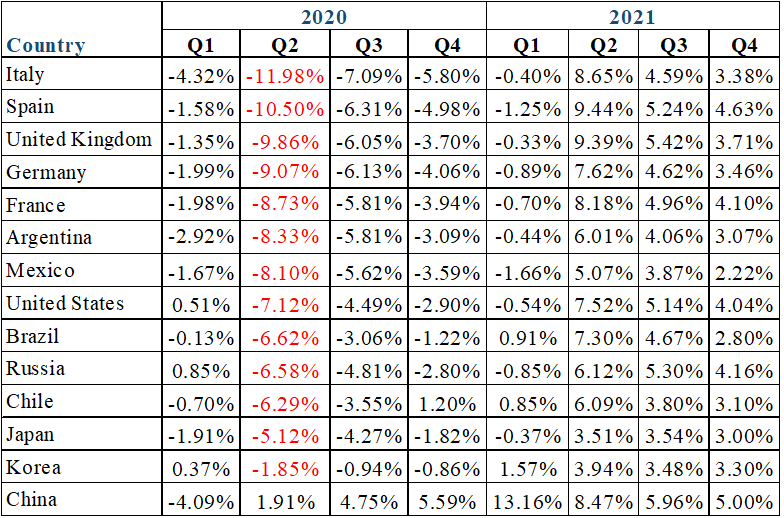 Projected Changes in GDP