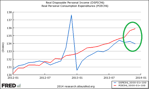 Real Disposable Personal Income