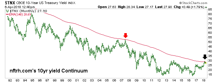 10-Year US Treasury Bill Yield