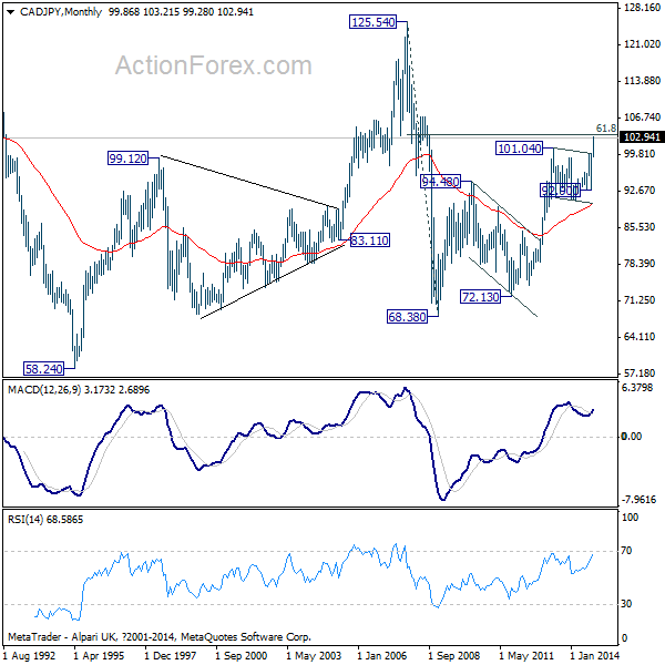 CAD/JPY Monthly Chart