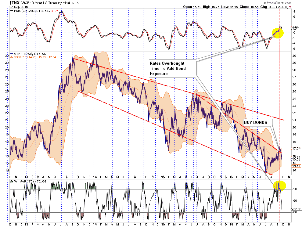 TNX CBOE 10-Year Treasury Yield Chart