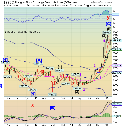 Shanghai Weekly Chart